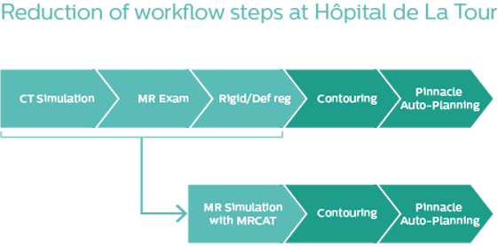 LaTour reduction workflow steps