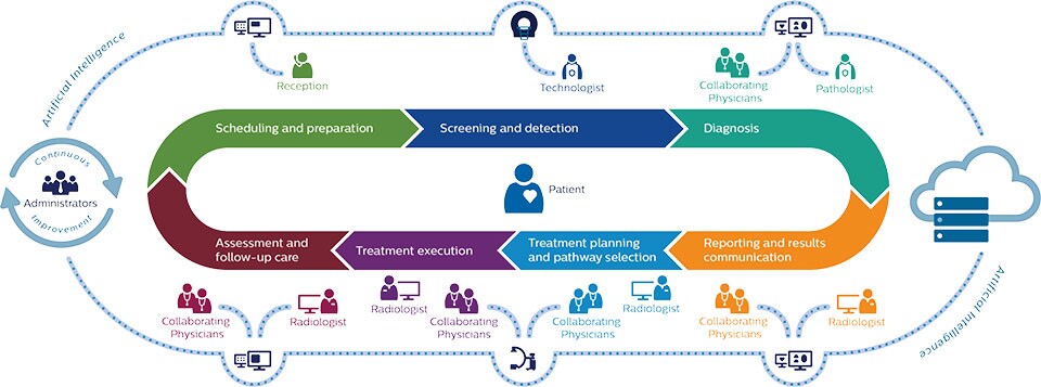 End-to-end patient workflow infographic