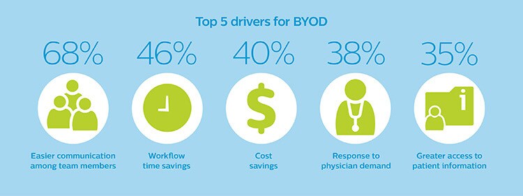 Top 5 drivers for BYOD