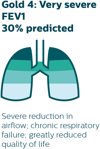 Severe reduction in airflow; chronic respiratory failure; greatly reduced quality of life