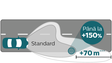 X-tremeVision Pro150 performanță distribuția luminoasă