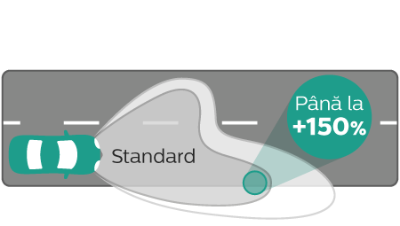 X-tremeVision Gen2 performanță distribuția luminoasă