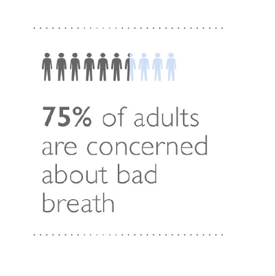 75% of adults are concerned about bad breath
