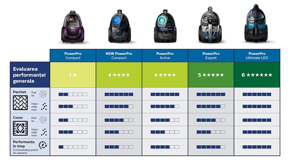 Tabel comparativ pentru portofoliul de aspiratoare fără sac